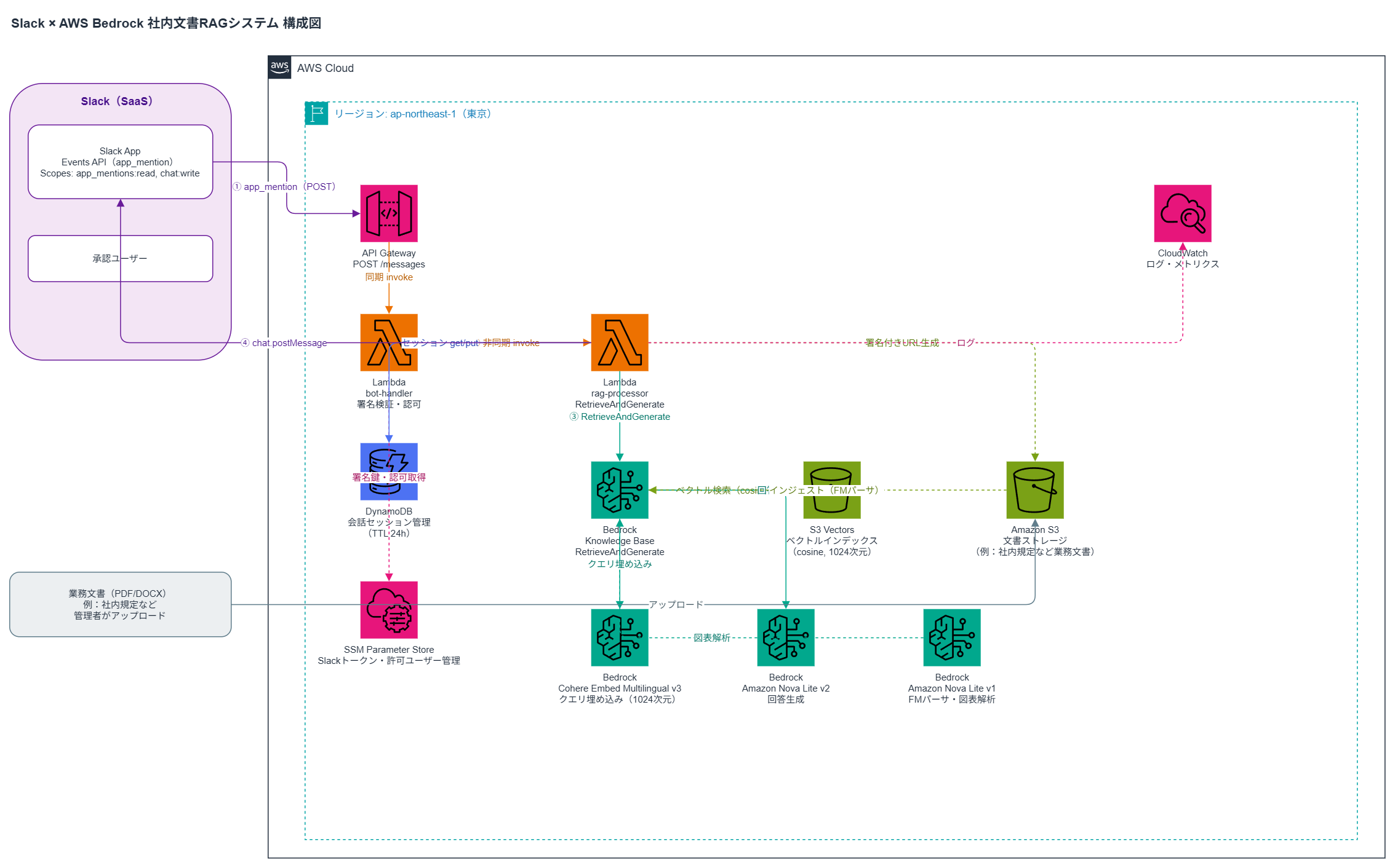 Slack × AWS Bedrock 社内文書RAGシステム 構成図
